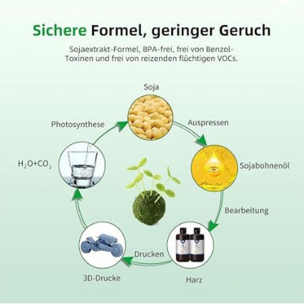 Grafik: Der falsche grüne Kreislauf eines pflanzenbasierten Resins