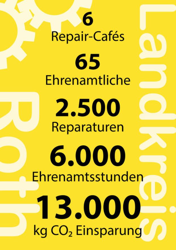 Ansicht Statistik 6 Repair-Cafés
